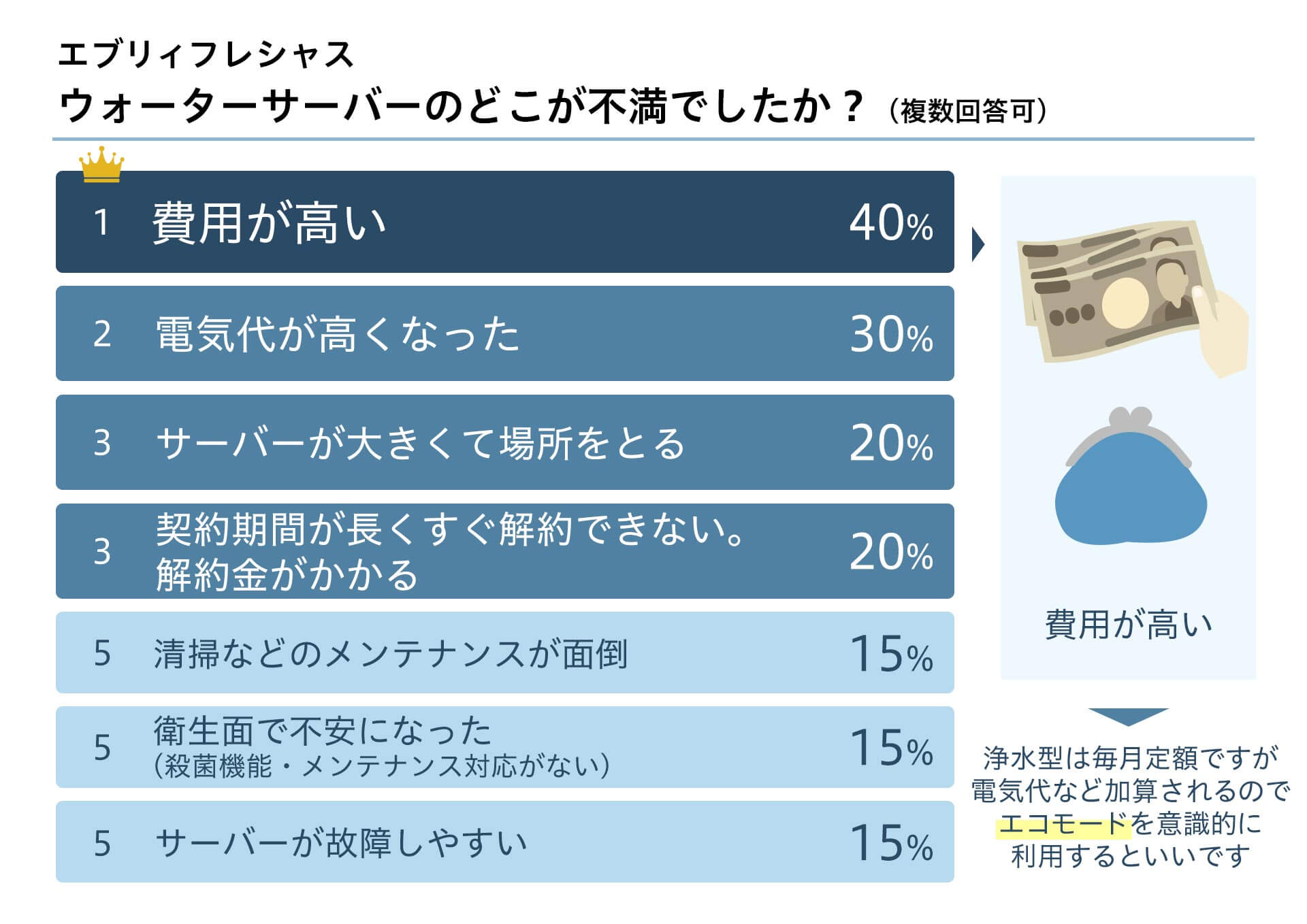 エブリィフレシャスの不満点