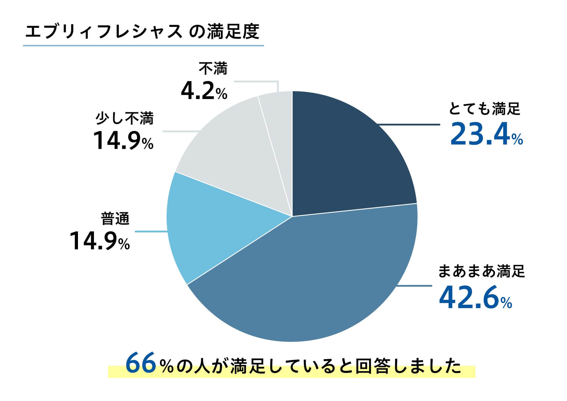 独自調査の結果、エブリィフレシャスは満足度が高いことが判明