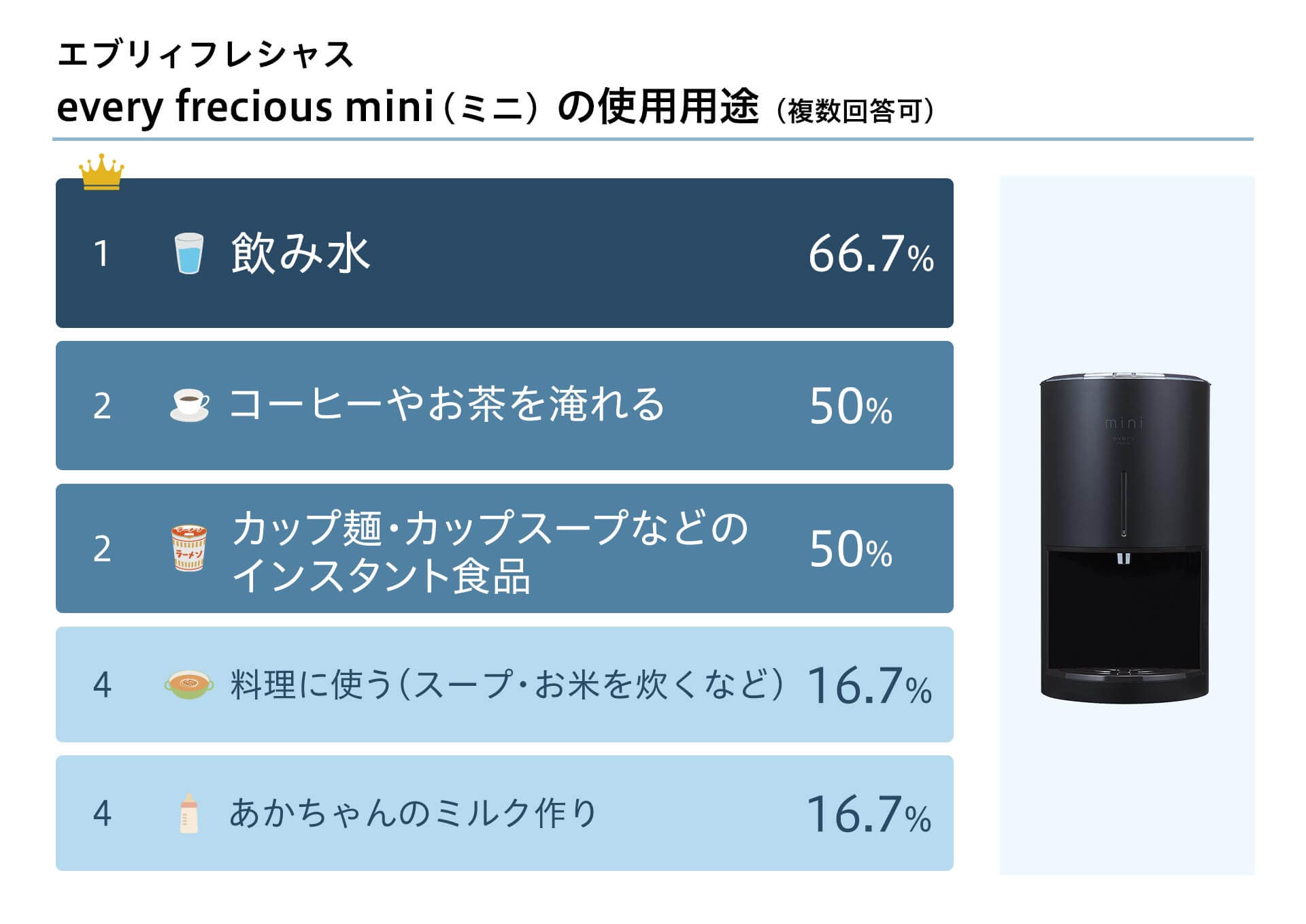 エブリィフレシャス miniの使いみち